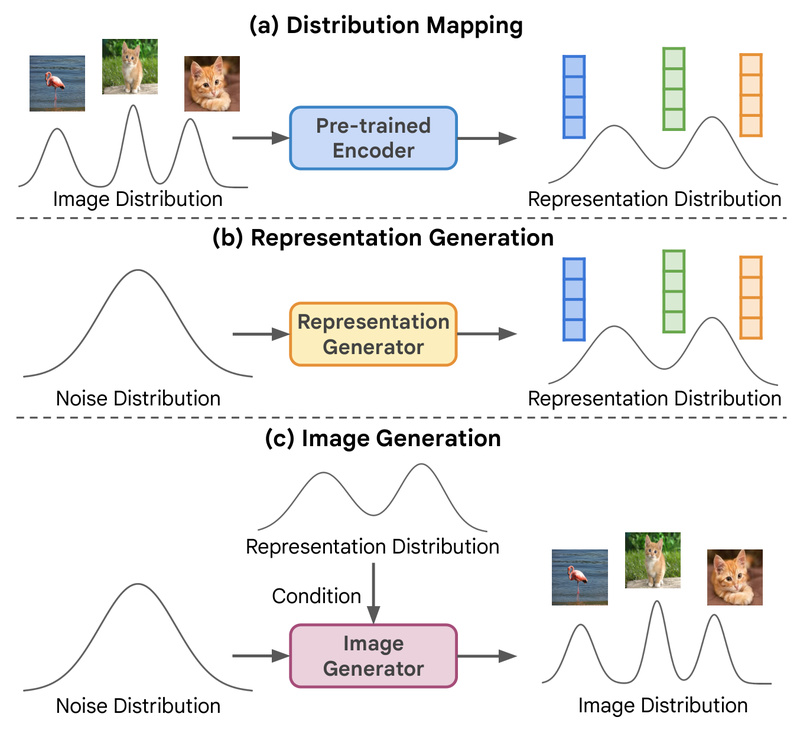 RCG: High-Fidelity Unconditional Image Generation Without Labels